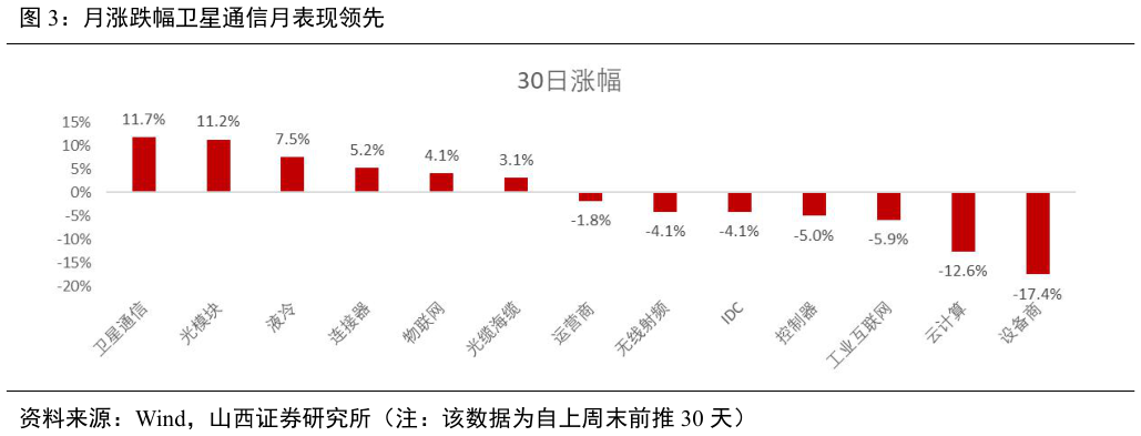 想关注一下月涨跌幅卫星通信月表现领先