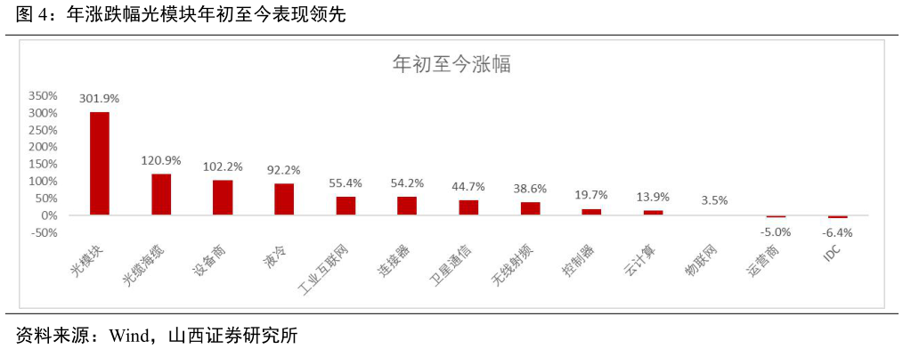 想问下各位网友年涨跌幅光模块年初至今表现领先