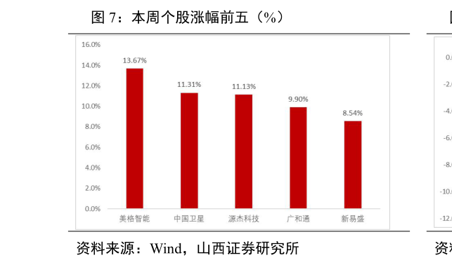 一起讨论下本周个股涨幅前五（%）