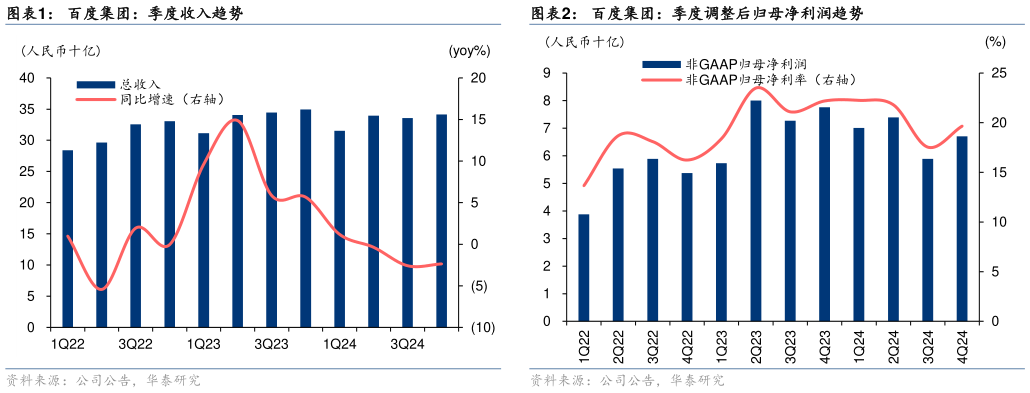 想关注一下百度集团：季度收入趋势?