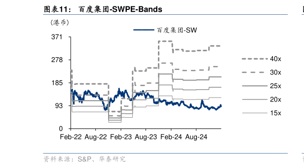 怎样理解百度集团-SWPE-Bands?