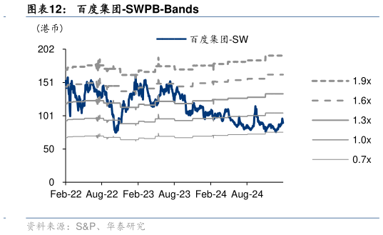 想关注一下百度集团-SWPB-Bands?