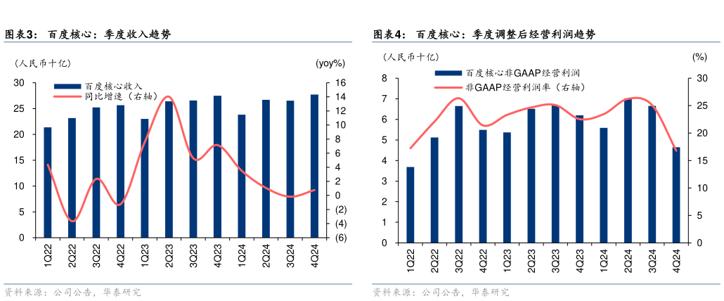 如何才能百度核心：季度收入趋势?