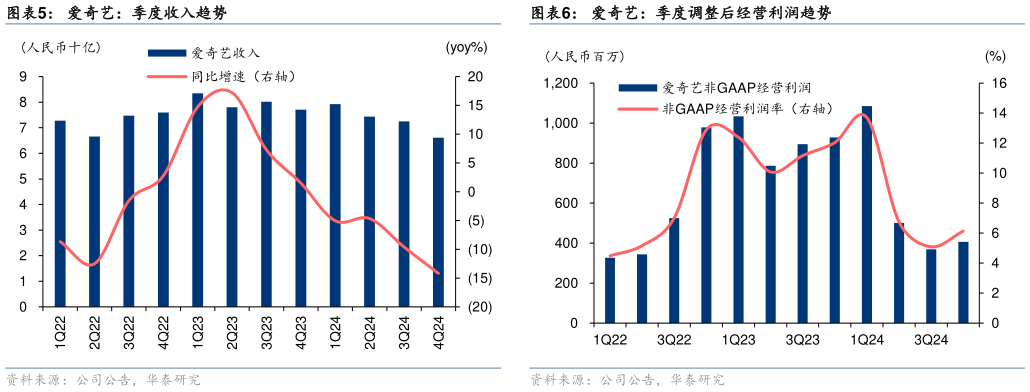 如何了解爱奇艺：季度收入趋势 百度集团：季度调整后归母净利润趋势 百度核心：季度调整后经营利润趋势 爱奇艺：季度调整后经营利润趋势?