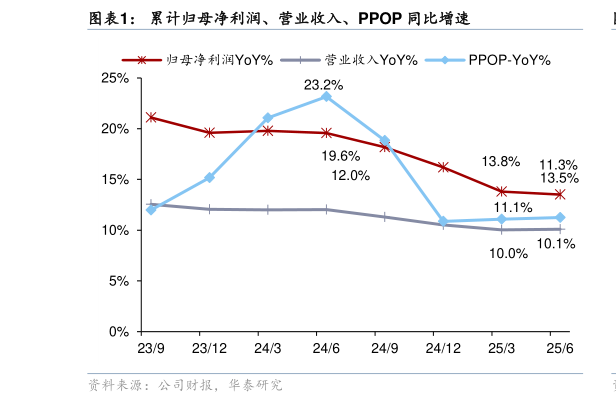 谁知道累计归母净利润、营业收入、PPOP 同比增速