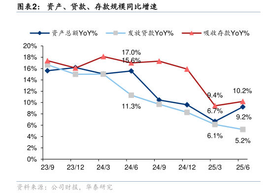 如何了解资产、贷款、存款规模同比增速