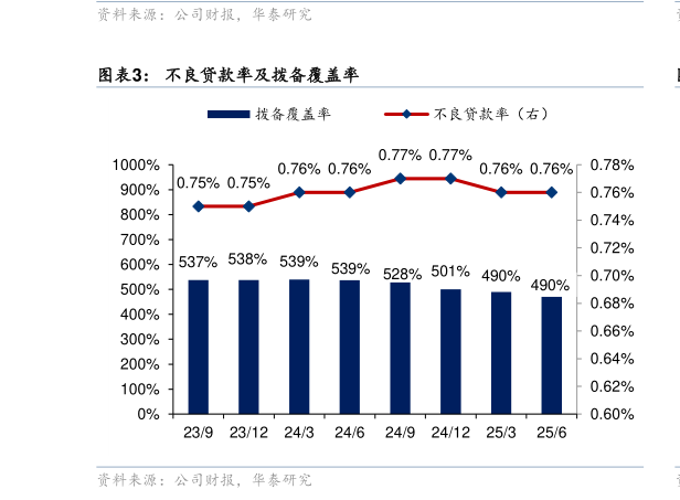 各位网友请教一下不良贷款率及拨备覆盖率