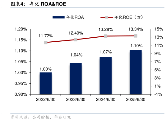 咨询下各位年化 ROAROE