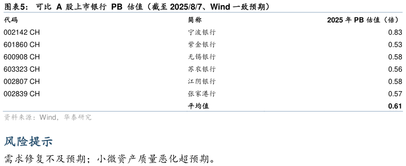 谁能回答可比  A  股上市银行  PB  估值（截至 202587、Wind 一致预期）