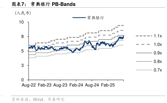 如何了解常熟银行 PB-Bands