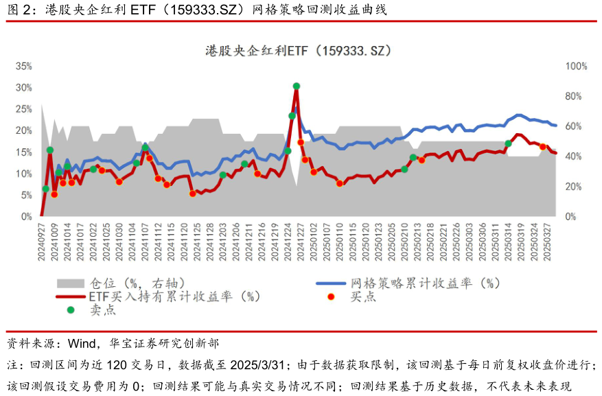 谁知道港股央企红利 ETF（159333.SZ）网格策略回测收益曲线