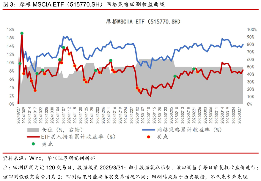 想关注一下摩根 MSCIA ETF（515770.SH）网格策略回测收益曲线