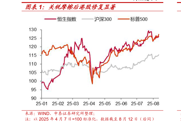 谁能回答关税摩擦后港股修复显著
