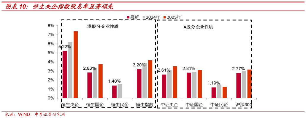 如何解释恒生央企指数股息率显著领先