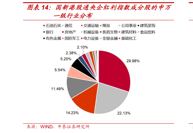 咨询下各位国新港股通央企红利指数成分股的申万