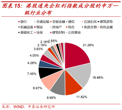 如何了解港股通央企红利指数成分股的申万一