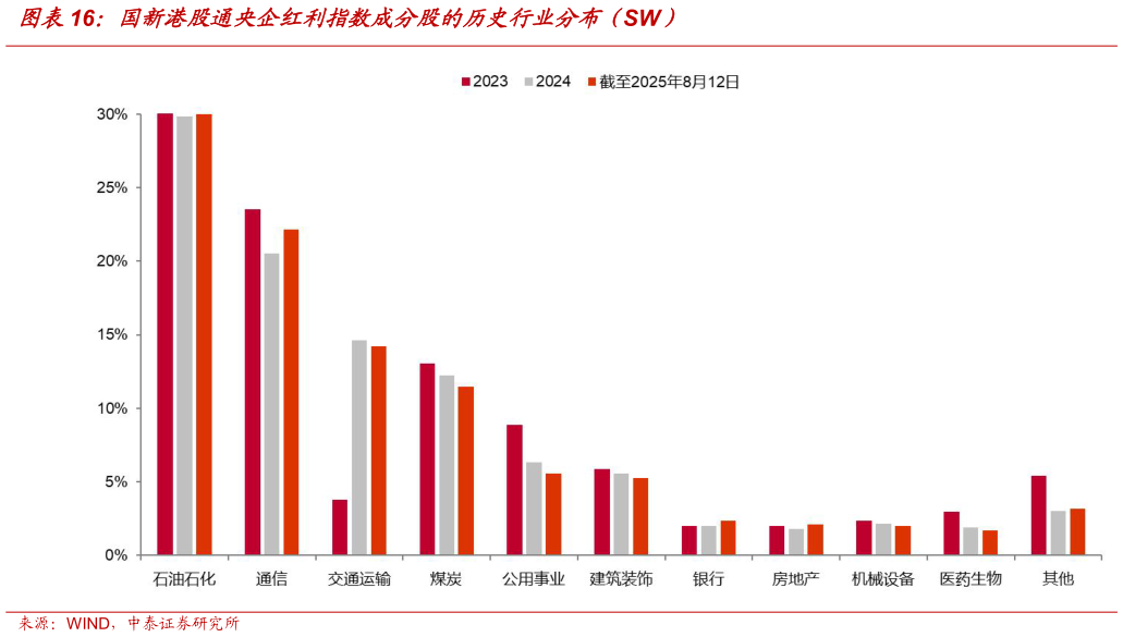 请问一下国新港股通央企红利指数成分股的历史行业分布（SW）