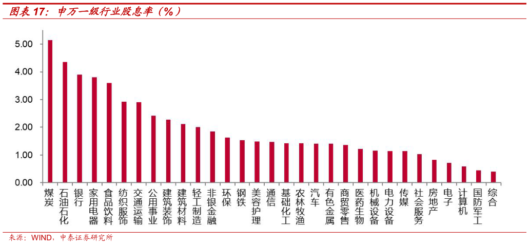 咨询大家申万一级行业股息率（%）