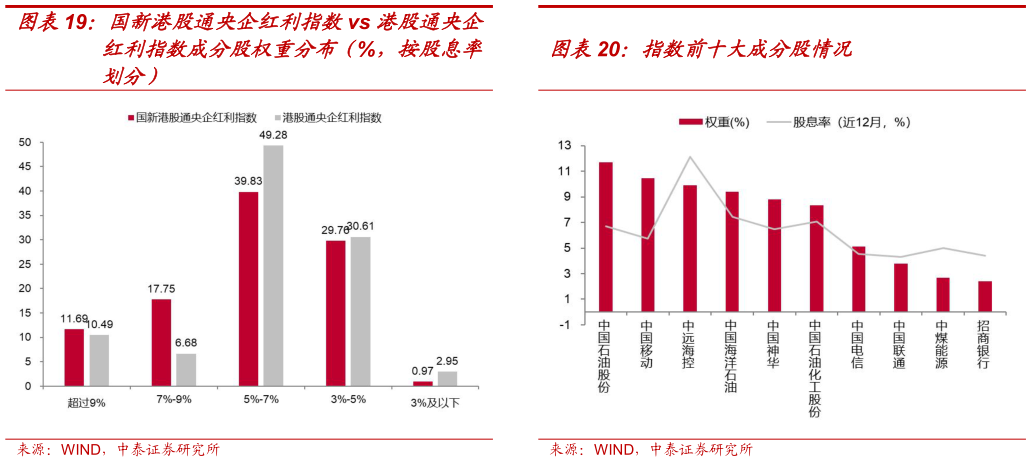 谁能回答国新港股通央企红利指数vs 港股通央企 指数前十大成分股情况