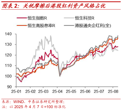 如何了解关税摩擦后港股红利资产风格占优