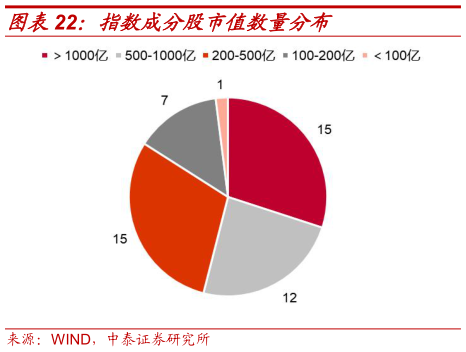 如何了解指数成分股市值数量分布