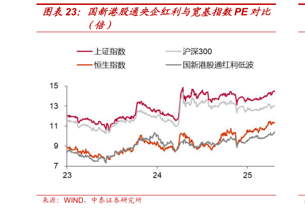 咨询下各位国新港股通央企红利与宽基指数PE 对比
