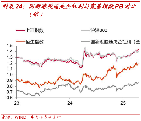 想问下各位网友国新港股通央企红利与宽基指数PB 对比