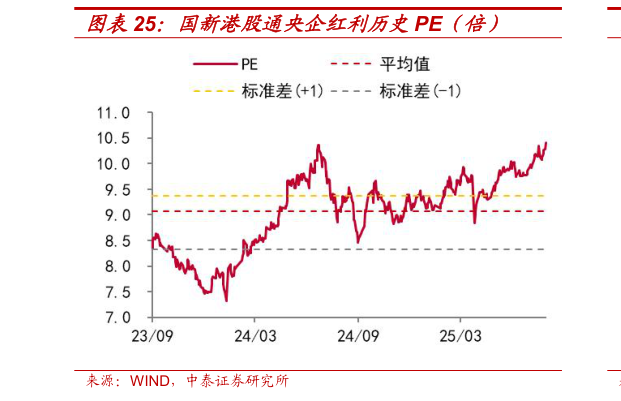 谁能回答国新港股通央企红利历史PE（倍）