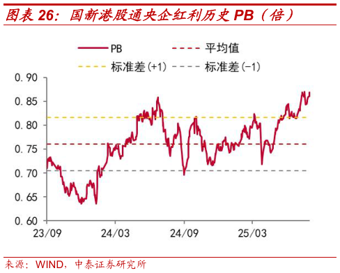 我想了解一下国新港股通央企红利历史PB（倍）