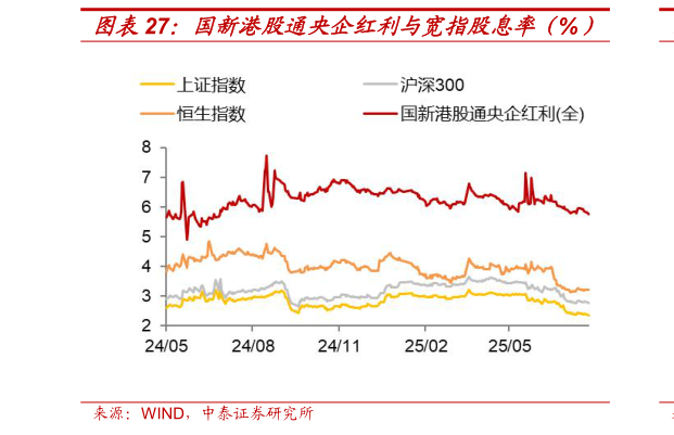 如何才能国新港股通央企红利与宽指股息率（%）