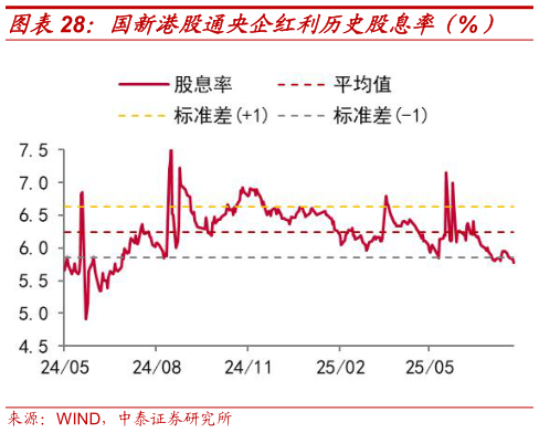 想问下各位网友国新港股通央企红利历史股息率（%）