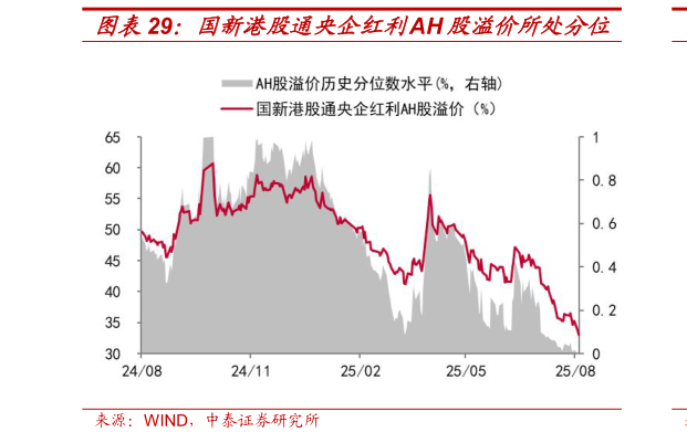 谁知道国新港股通央企红利AH股溢价所处分位