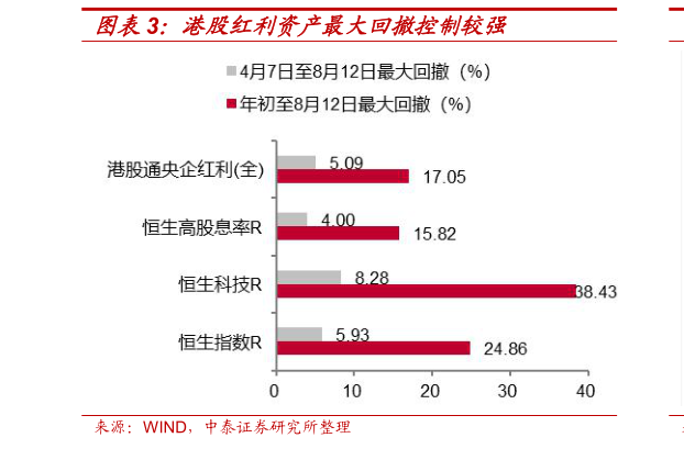 想关注一下港股红利资产最大回撤控制较强