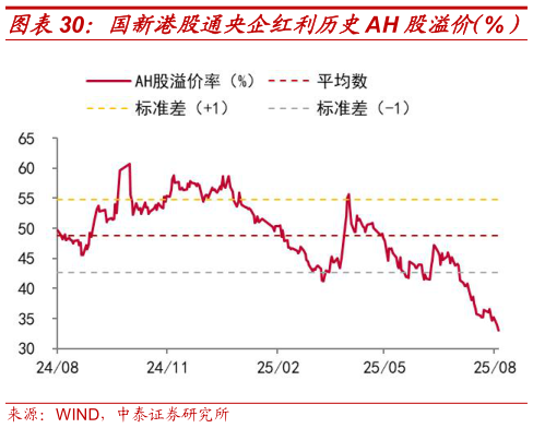 谁知道国新港股通央企红利历史AH 股溢价（%）