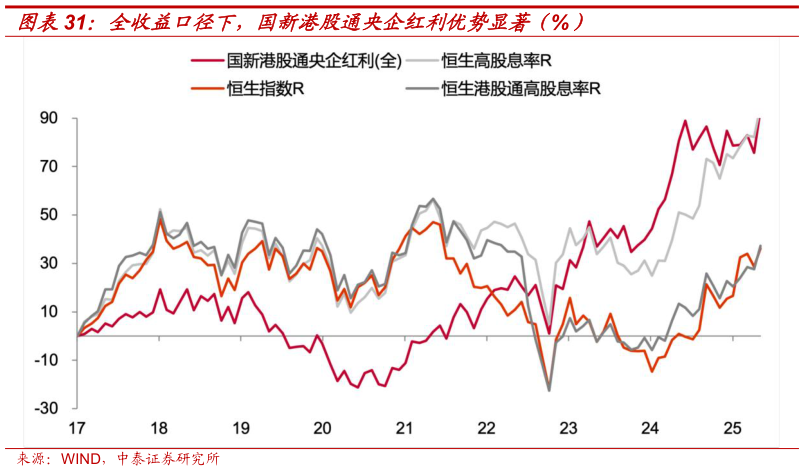 怎样理解全收益口径下，国新港股通央企红利优势显著（%）