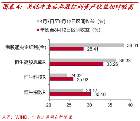 谁能回答关税冲击后港股红利资产收益相对较高