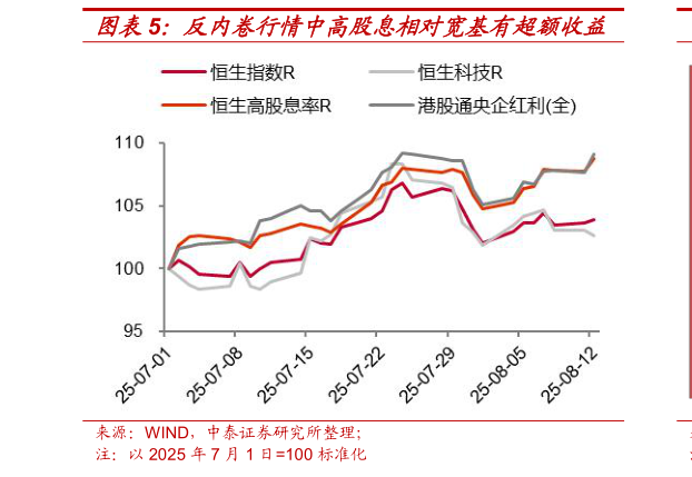 请问一下反内卷行情中高股息相对宽基有超额收益