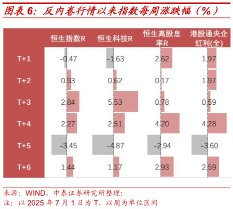 怎样理解反内卷行情以来指数每周涨跌幅（%）