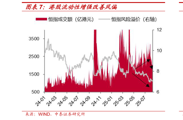 谁知道港股流动性增强改善风偏