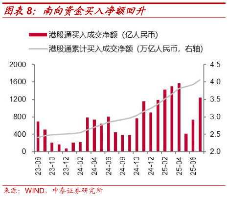 想关注一下南向资金买入净额回升