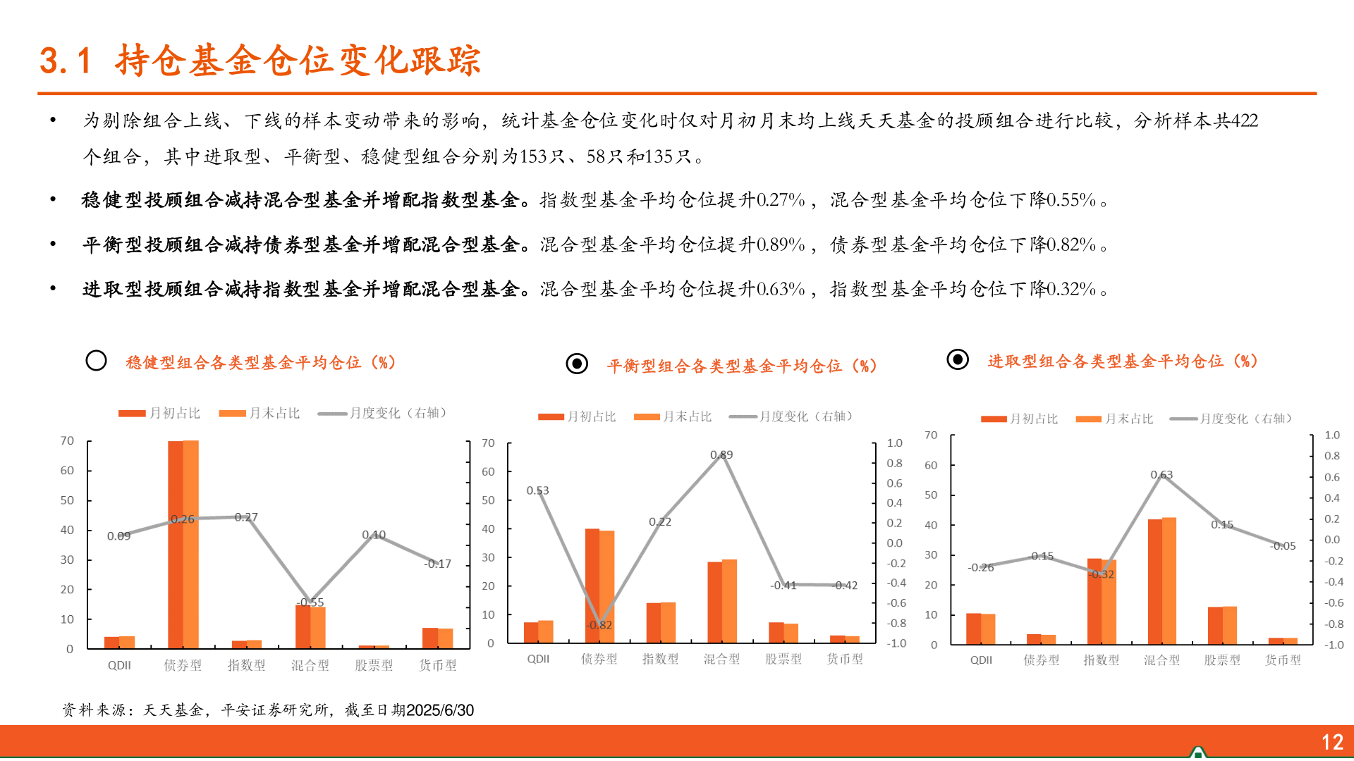 想关注一下3.1 持仓基金仓位变化跟踪