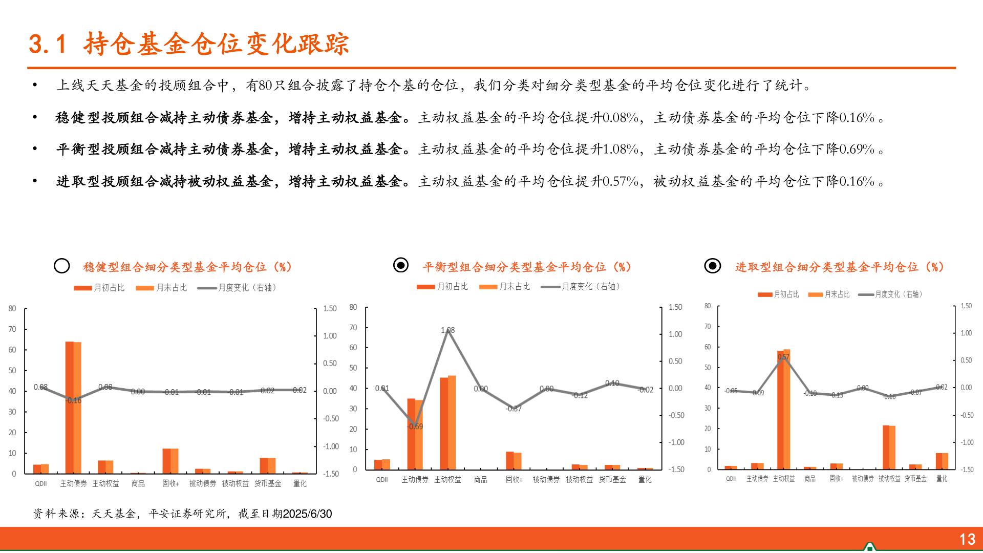 谁知道3.1 持仓基金仓位变化跟踪