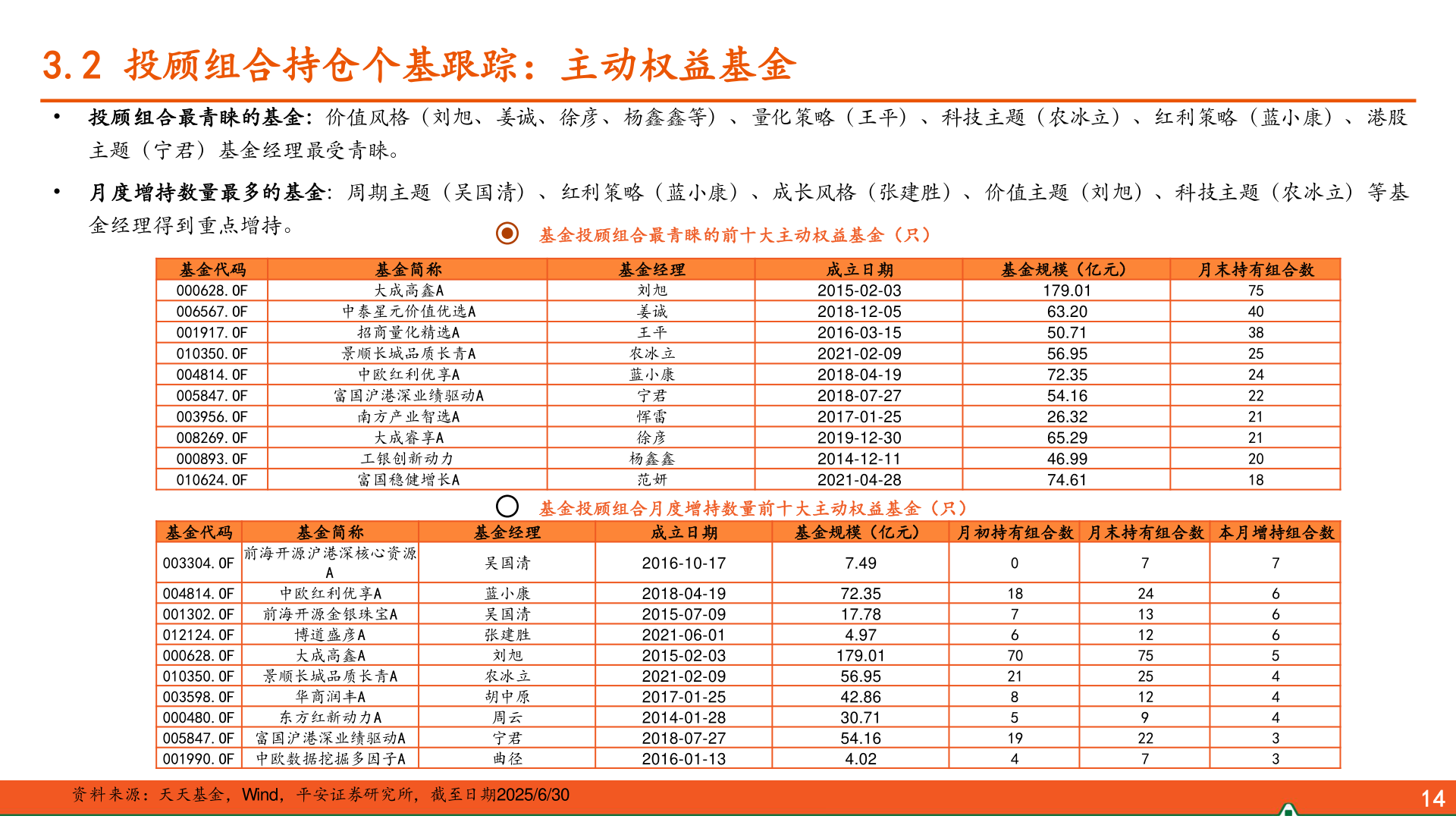 咨询大家3.2 投顾组合持仓个基跟踪：主动权益基金