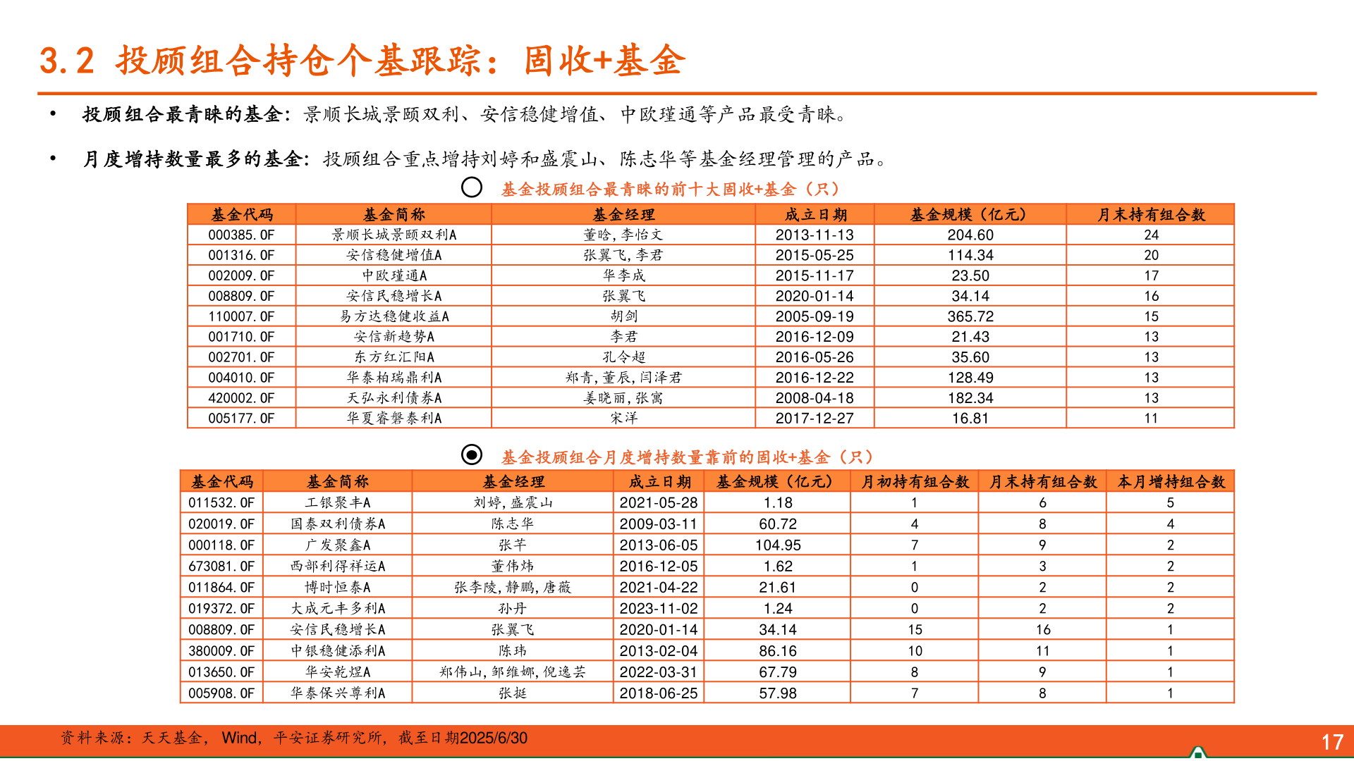 咨询大家3.2 投顾组合持仓个基跟踪:固收+基金