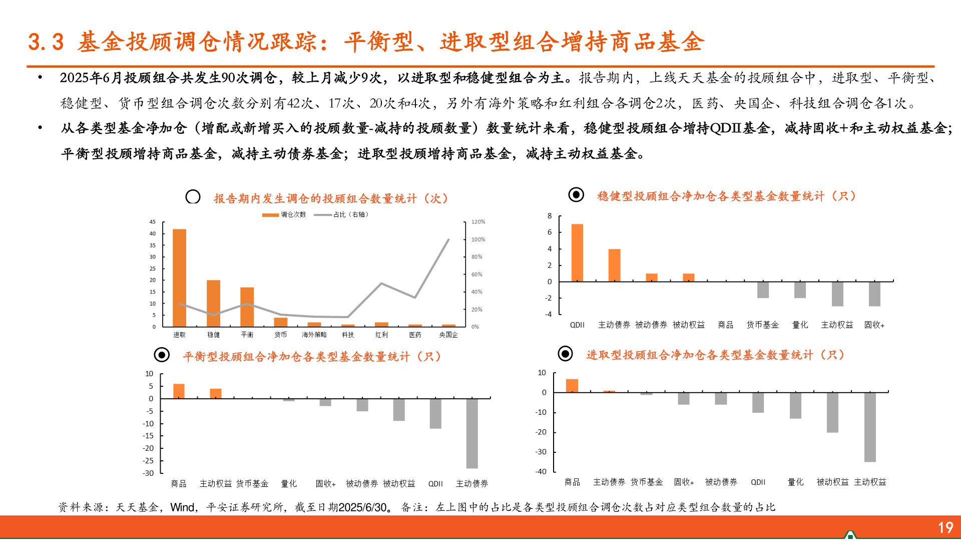 如何解释3.3 基金投顾调仓情况跟踪：平衡型、进取型组合增持商品基金