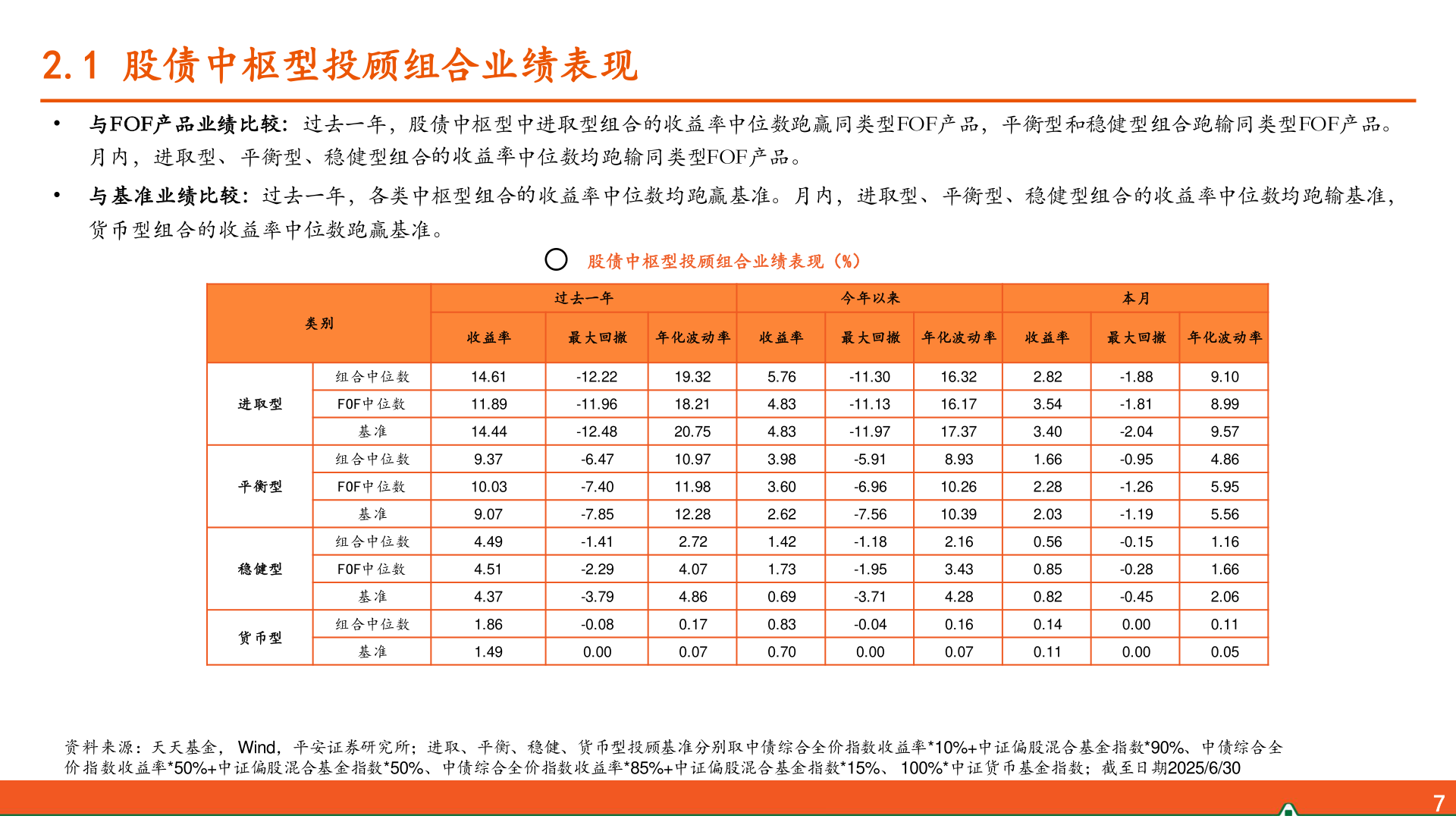 我想了解一下2.1 股债中枢型投顾组合业绩表现
