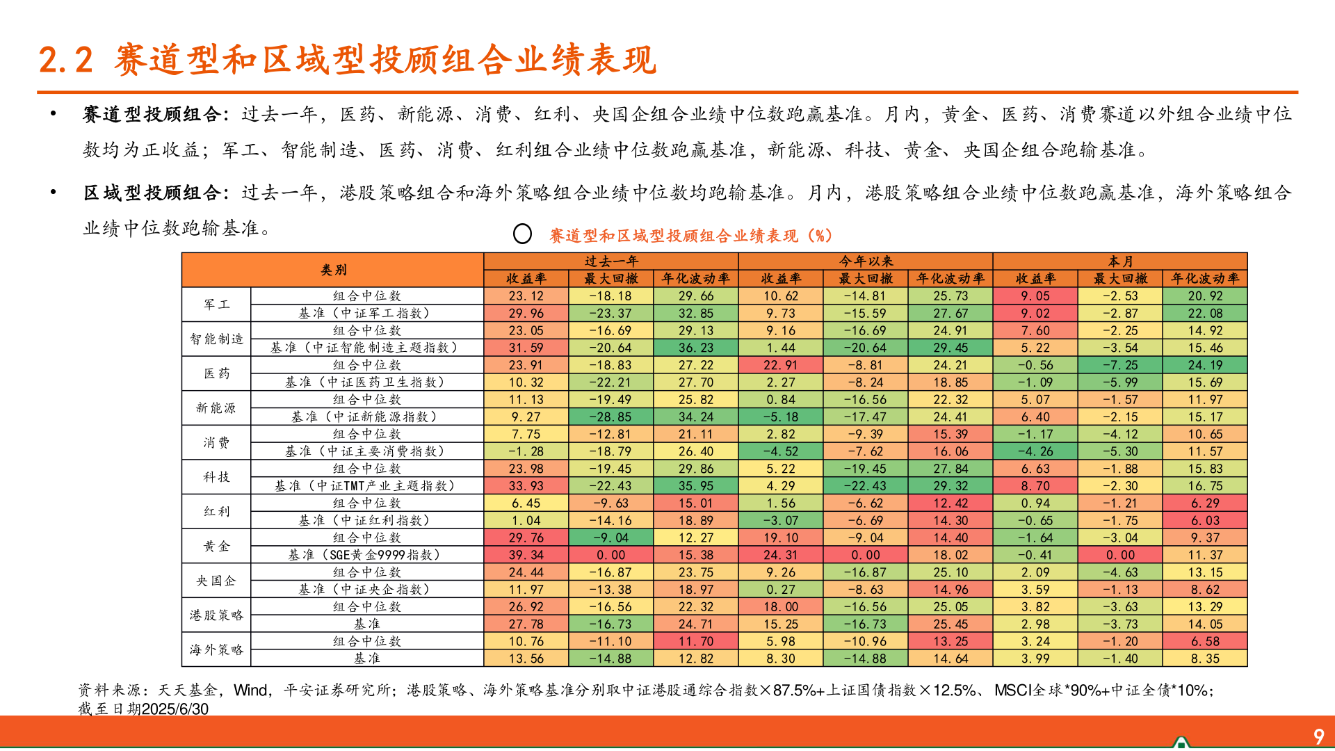 请问一下2.2 赛道型和区域型投顾组合业绩表现