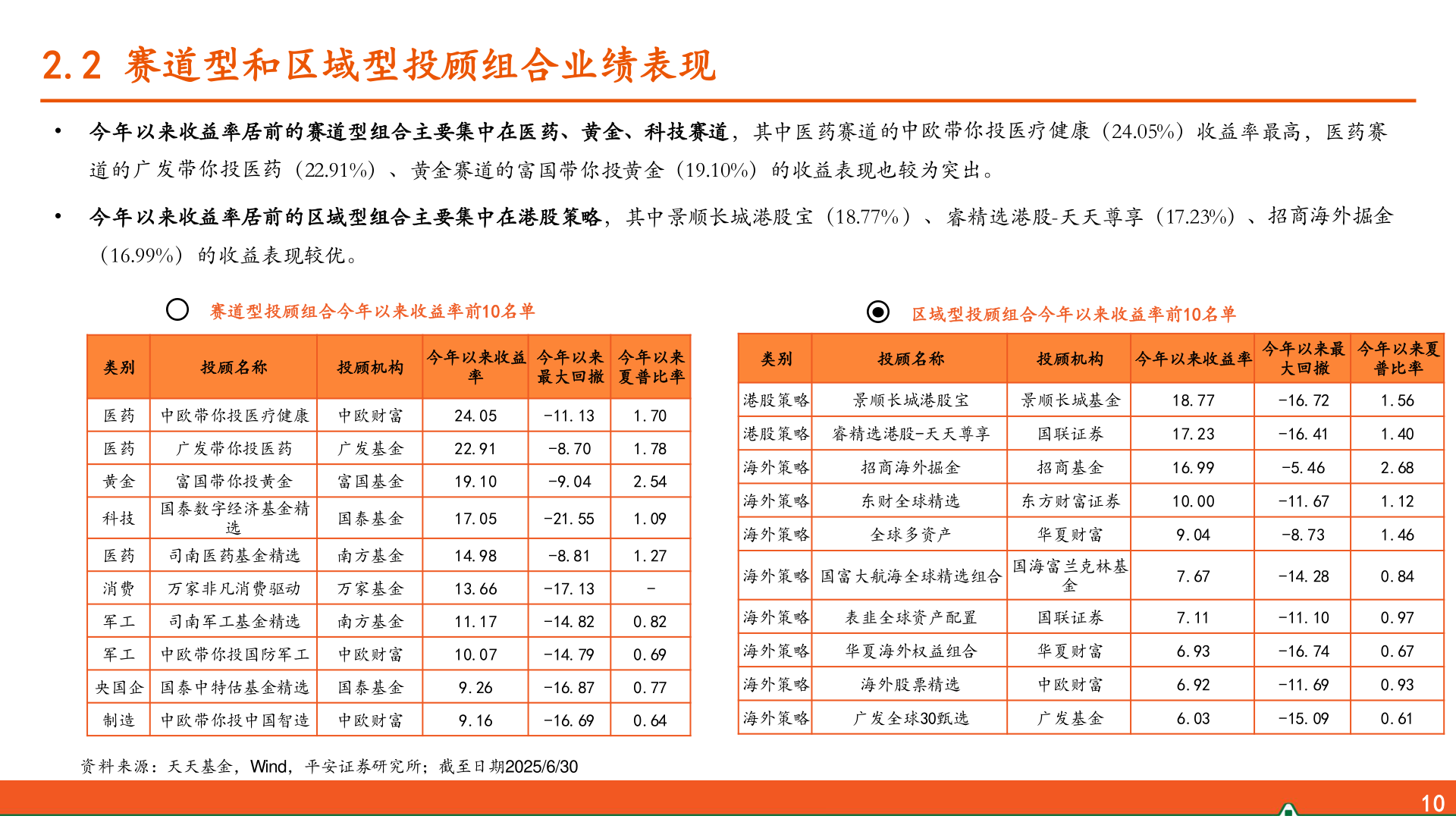 想关注一下2.2 赛道型和区域型投顾组合业绩表现