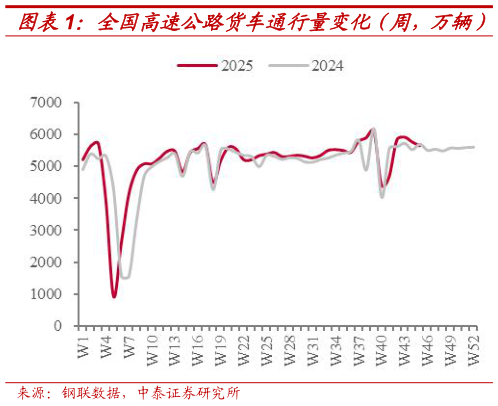 怎样理解全国高速公路货车通行量变化（周，万辆） 中国公路物流运价指数变化（月，点）