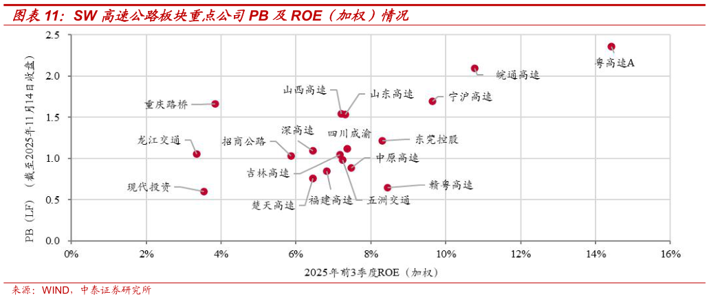谁知道SW 高速公路板块重点公司PB 及ROE（加权）情况